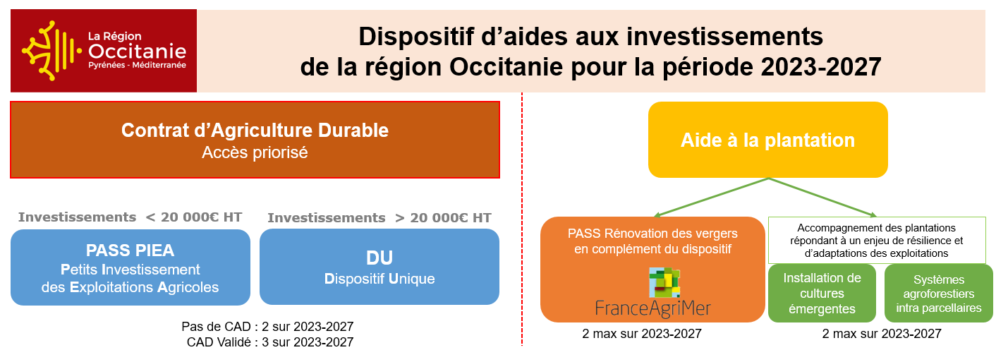 Les aides de la région Occitanie 2022/2027